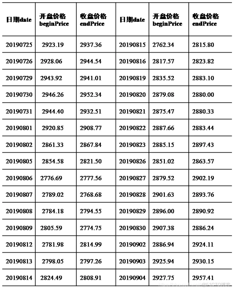 TensorFlow神经网络实现股票预测_人工智能